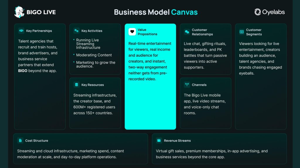 Bigo Live Business Model Canvas