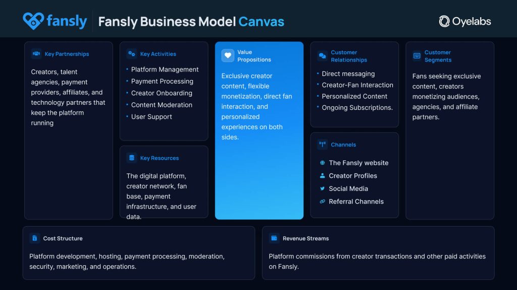 Fansly Business Model Canvas