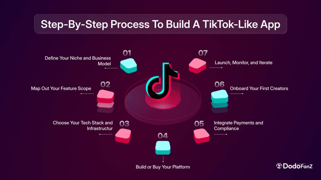 How Do You Build a TikTok-like App Step by Step