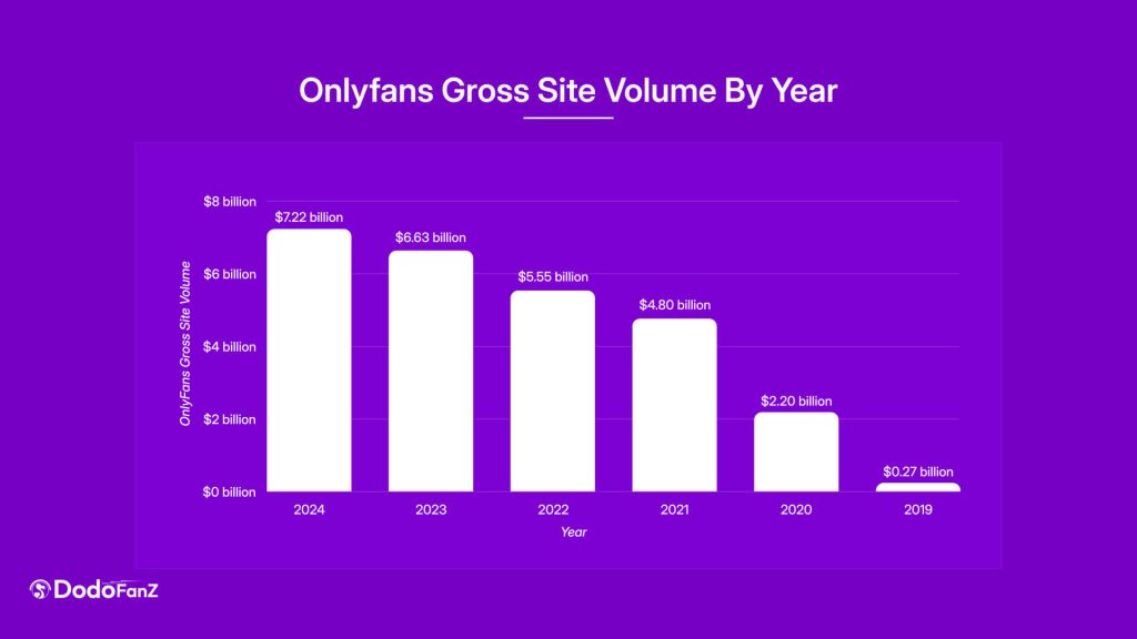 OnlyFans Gross Revenue Hit $7.2 Billion In 2024
