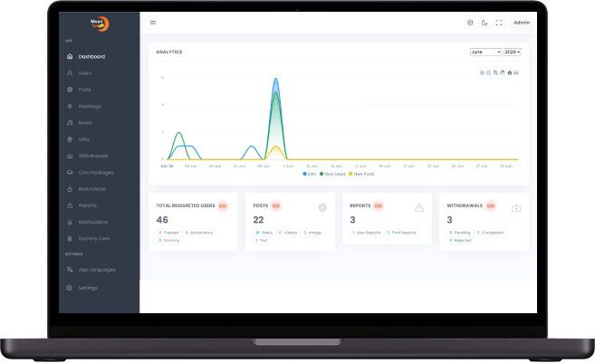 Clapper clone admin dashboard displaying user analytics, post statistics, and reports