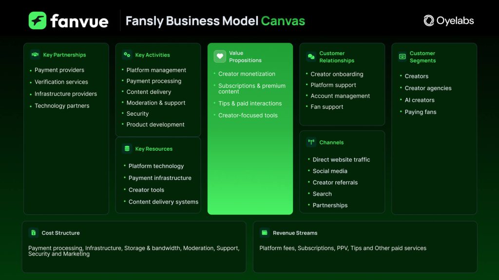 Fanvue Business Model Canvas
