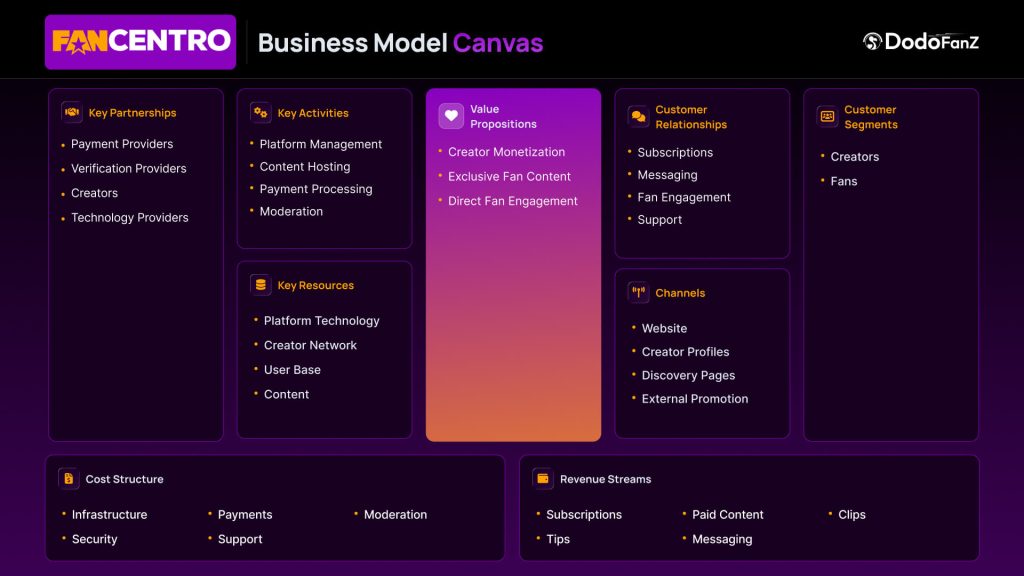 Fancentro Business Model Canvas