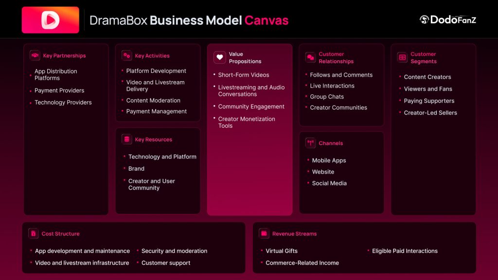 DramaBox Business Model Canvas Explained